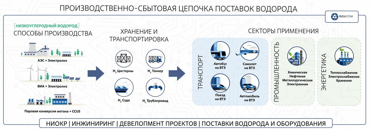 Производственно-сбытовая цепочка поставок водорода